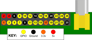 Description des broches GPIO