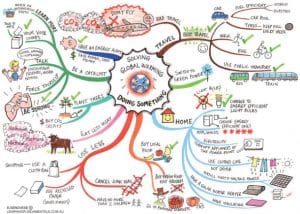 Exemple de Mind-Mapping sur papier