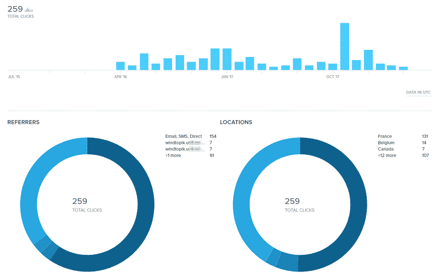 Tableau de bord des liens - Bitly