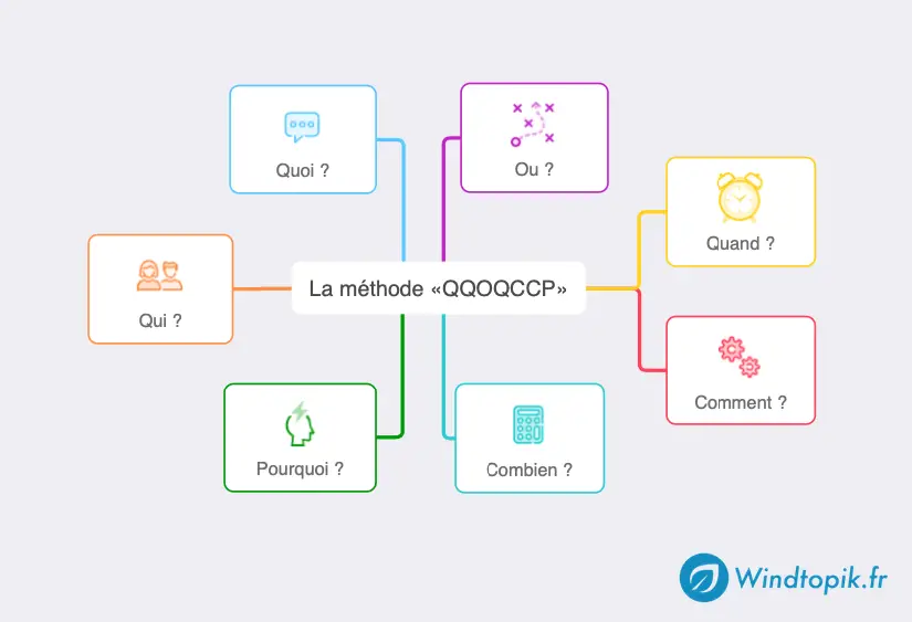 MindMap de la méthode QQOQCCP