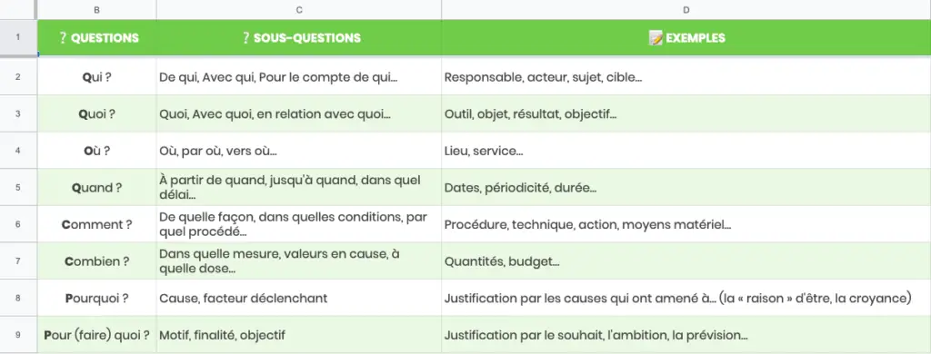 Tableau Google Sheets - Méthode QQOQCCP