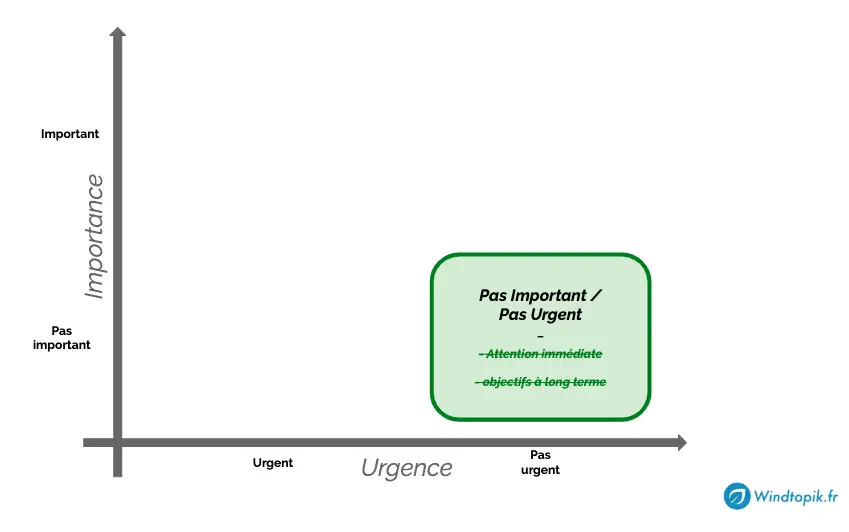 Pas urgent et pas important windtopik