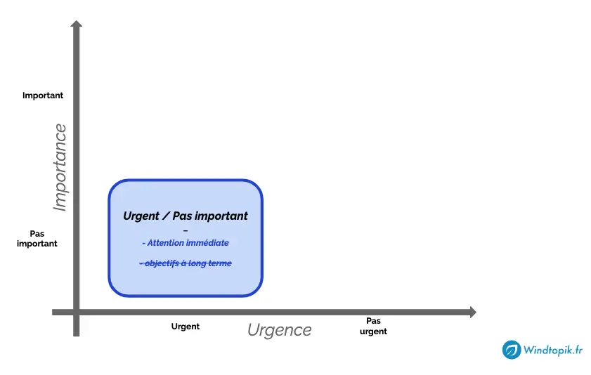 urgent et pas important - Windtopik