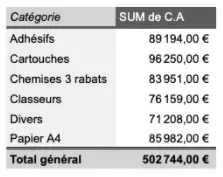 Exemple de résultat d'un TCD