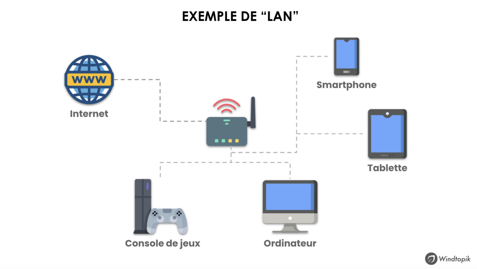 Quelle est la différence entre LAN et WAN en réseau?