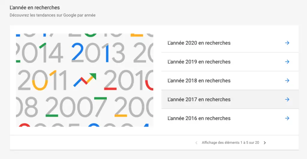 Les tendances des années passées sur Google Trend