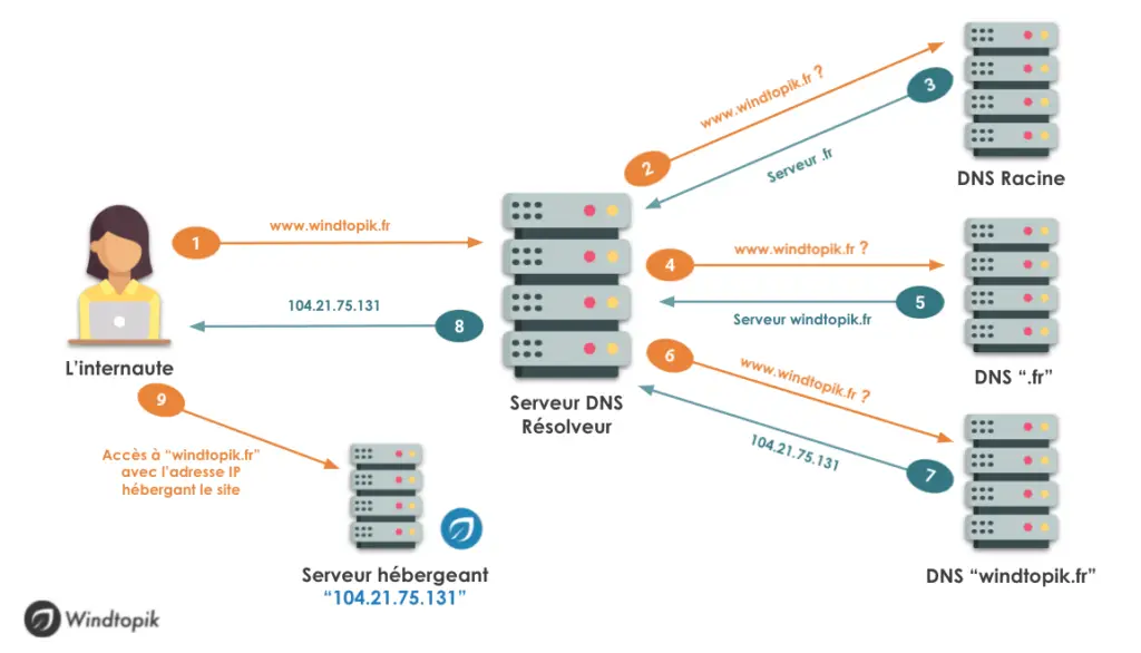 explication fonctionnement serveur DNS