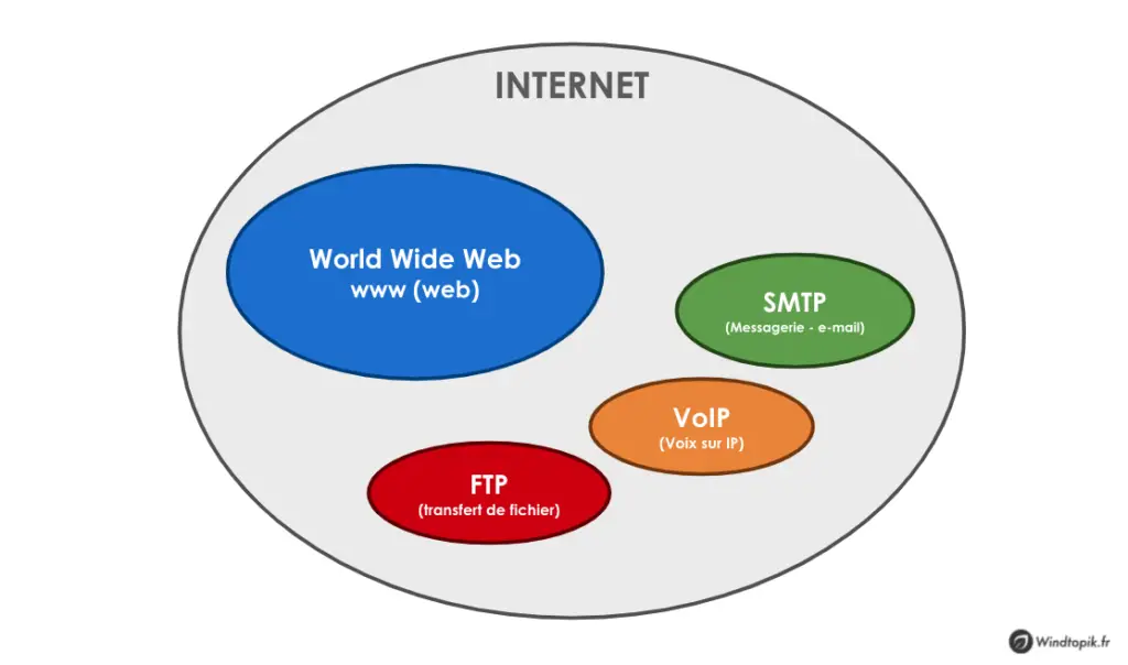 Schéma synthétique différence entre Internet et le World Wide Web 