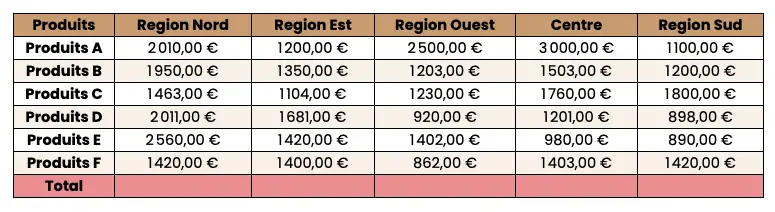 tableau sheets (régions/produits)