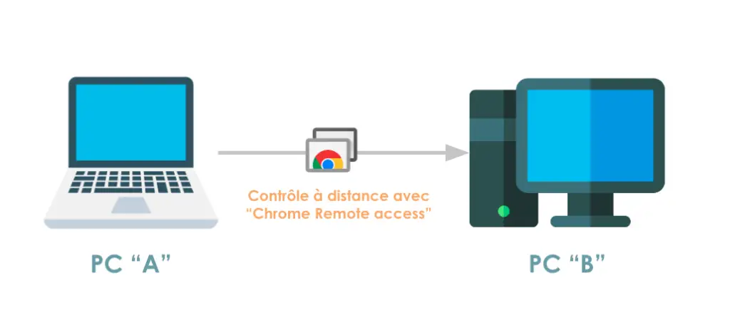 schéma contrôle accès distant chrome remote access